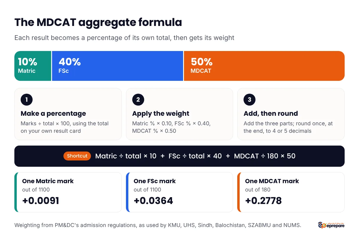 The MDCAT aggregate formula as a weight bar: Matric 10%, FSc 40% and MDCAT 50%, with the three steps of converting each result to a percentage, weighting it and adding the parts