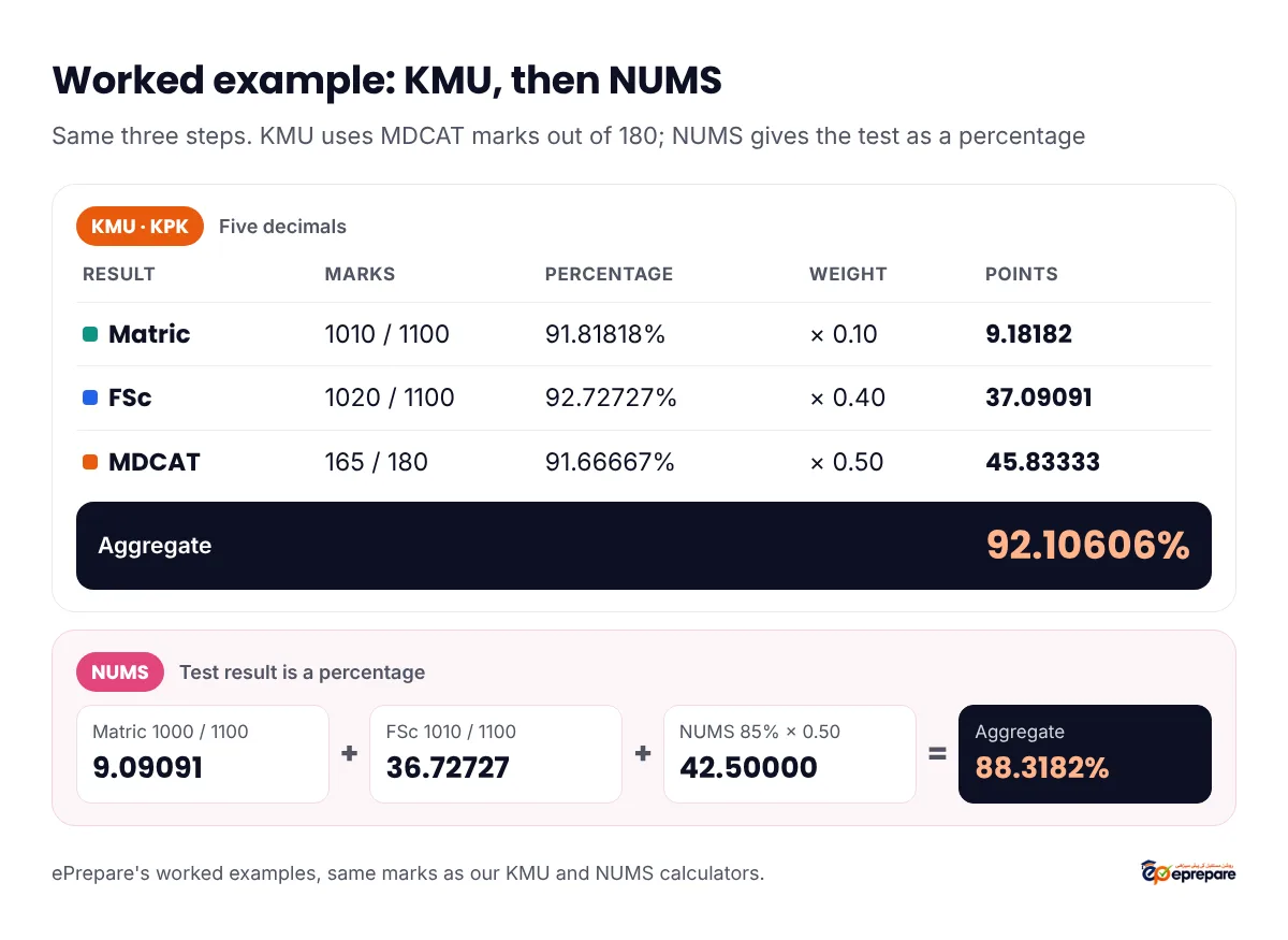 Worked example card for KMU: Matric 1010 out of 1100 is 91.81818% giving 9.18182, FSc 1020 out of 1100 is 92.72727% giving 37.09091, MDCAT 165 out of 180 is 91.66667% giving 45.83333, aggregate 92.10606%; beside it a NUMS example where 85% in the NUMS test gives 42.5 and the aggregate is 88.3182%