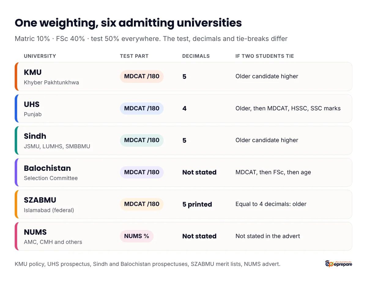 Comparison of six admitting universities, all using 10/40/50: KMU, Sindh and SZABMU rank to five decimals, UHS to four, Balochistan's prospectus states no decimals, and NUMS uses a percentage test result; tie-breaks are by age at KMU, Sindh and SZABMU, age then MDCAT, HSSC and SSC at UHS, and MDCAT, FSc then age in Balochistan