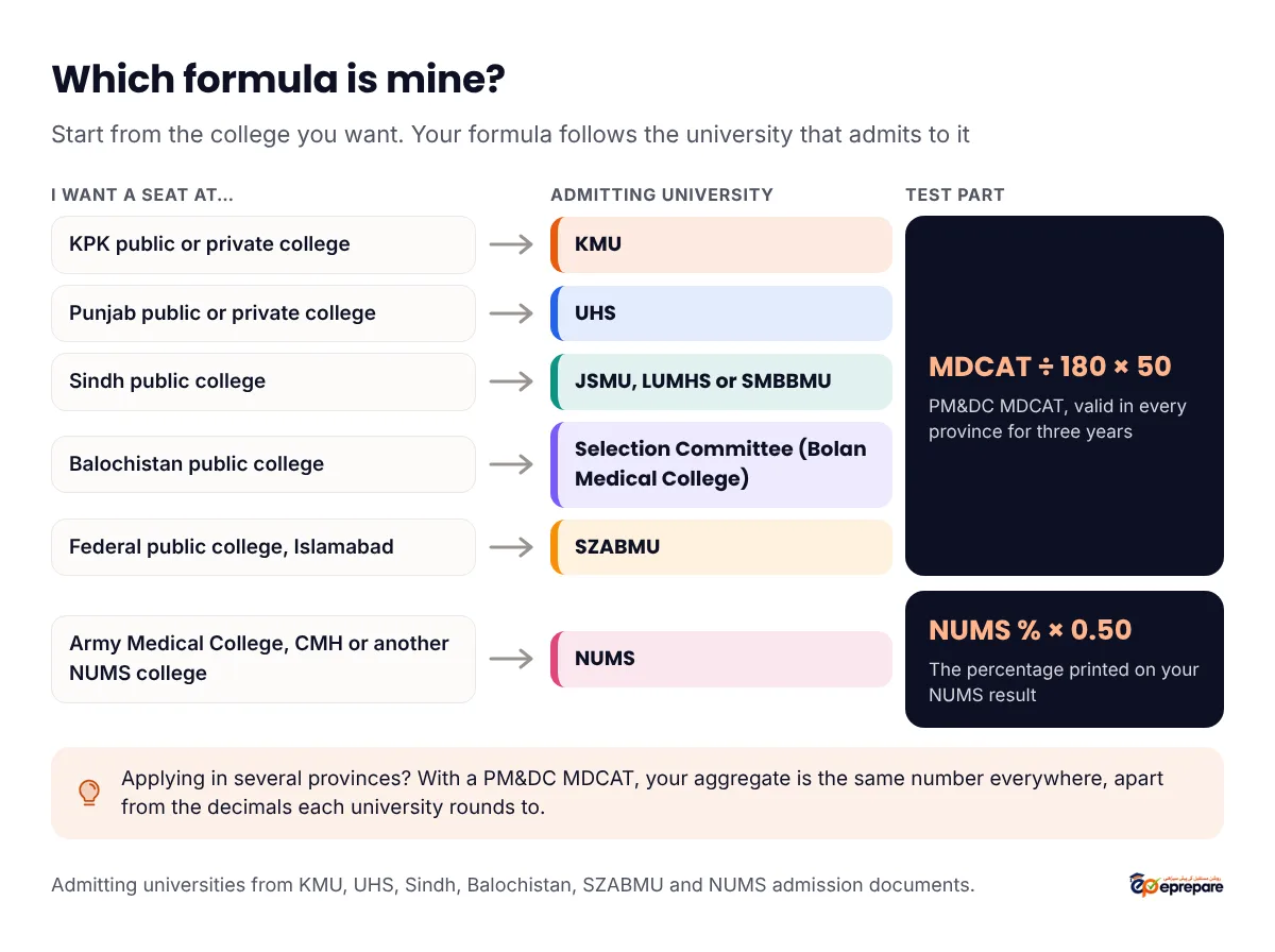 Flow chart: KPK colleges go to KMU, Punjab colleges to UHS, Sindh colleges to JSMU, LUMHS or SMBBMU, Balochistan colleges to the Selection Committee through Bolan Medical College, federal colleges in Islamabad to SZABMU, all using PM&DC MDCAT out of 180; Army Medical College, CMH and other NUMS colleges go to NUMS, using the NUMS test percentage