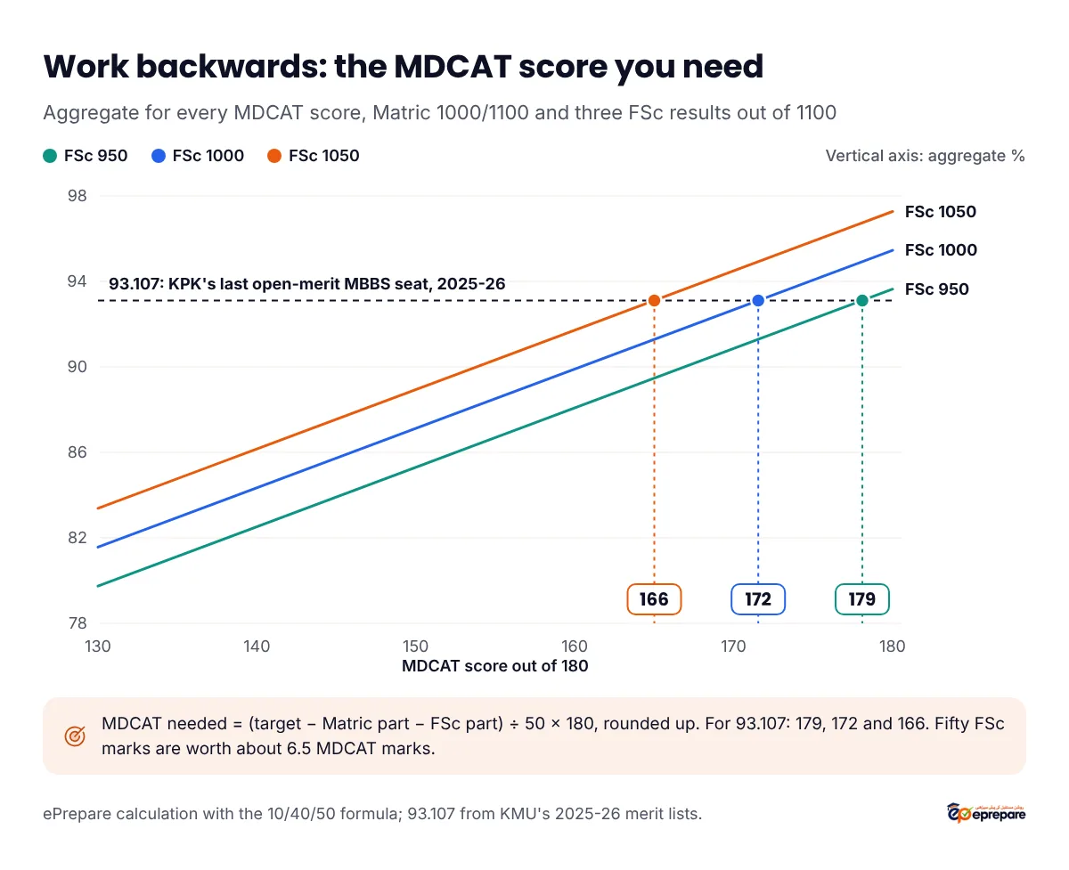 Line chart of aggregate against MDCAT score from 130 to 180 for Matric 1000 out of 1100 and three FSc levels: FSc 950, 1000 and 1050 out of 1100. A reference line at 93.107 crosses the lines at the MDCAT scores needed: 179, 172 and 166