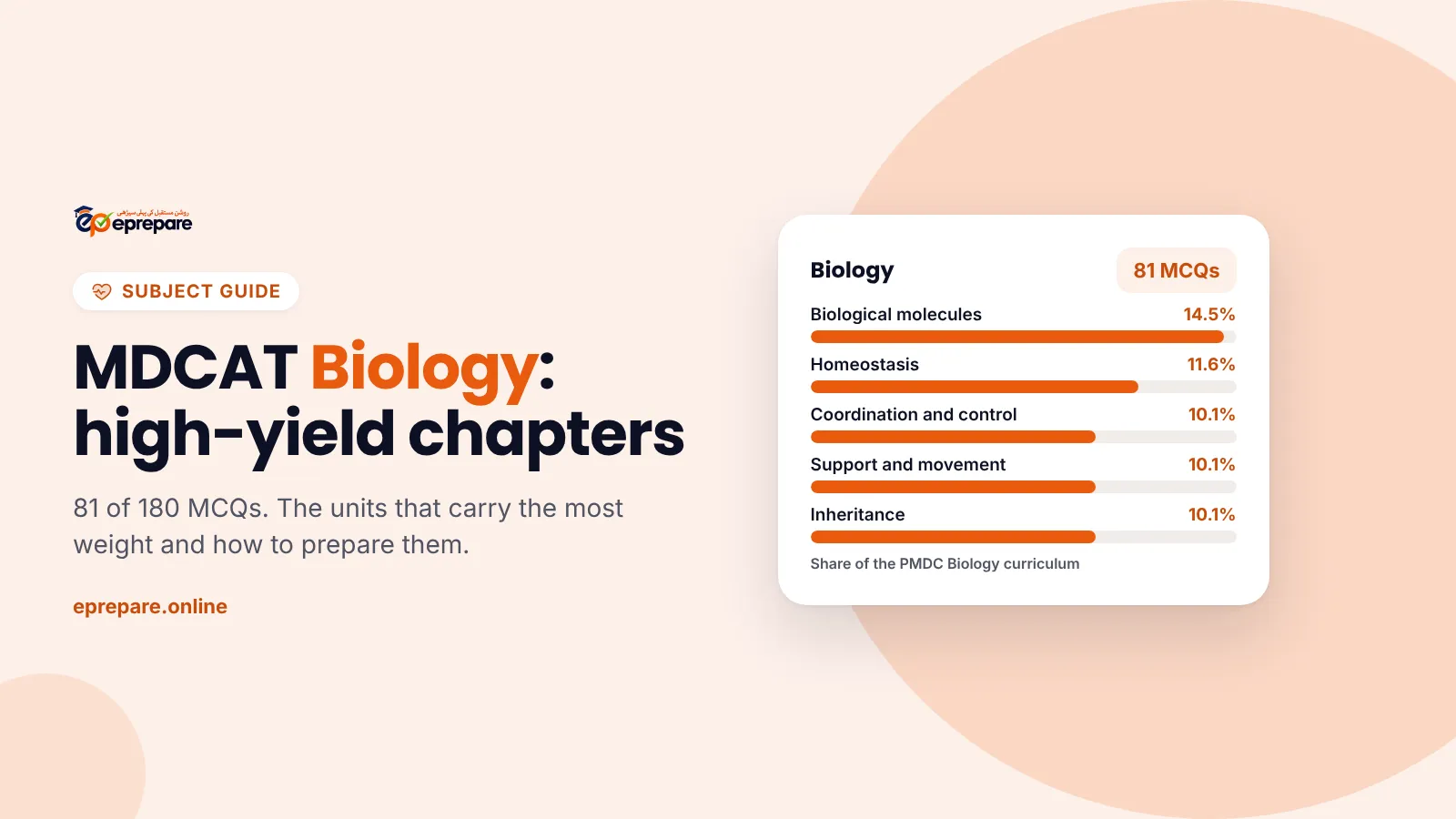 MDCAT Biology high-yield chapters: unit share chart with Biological molecules at the top