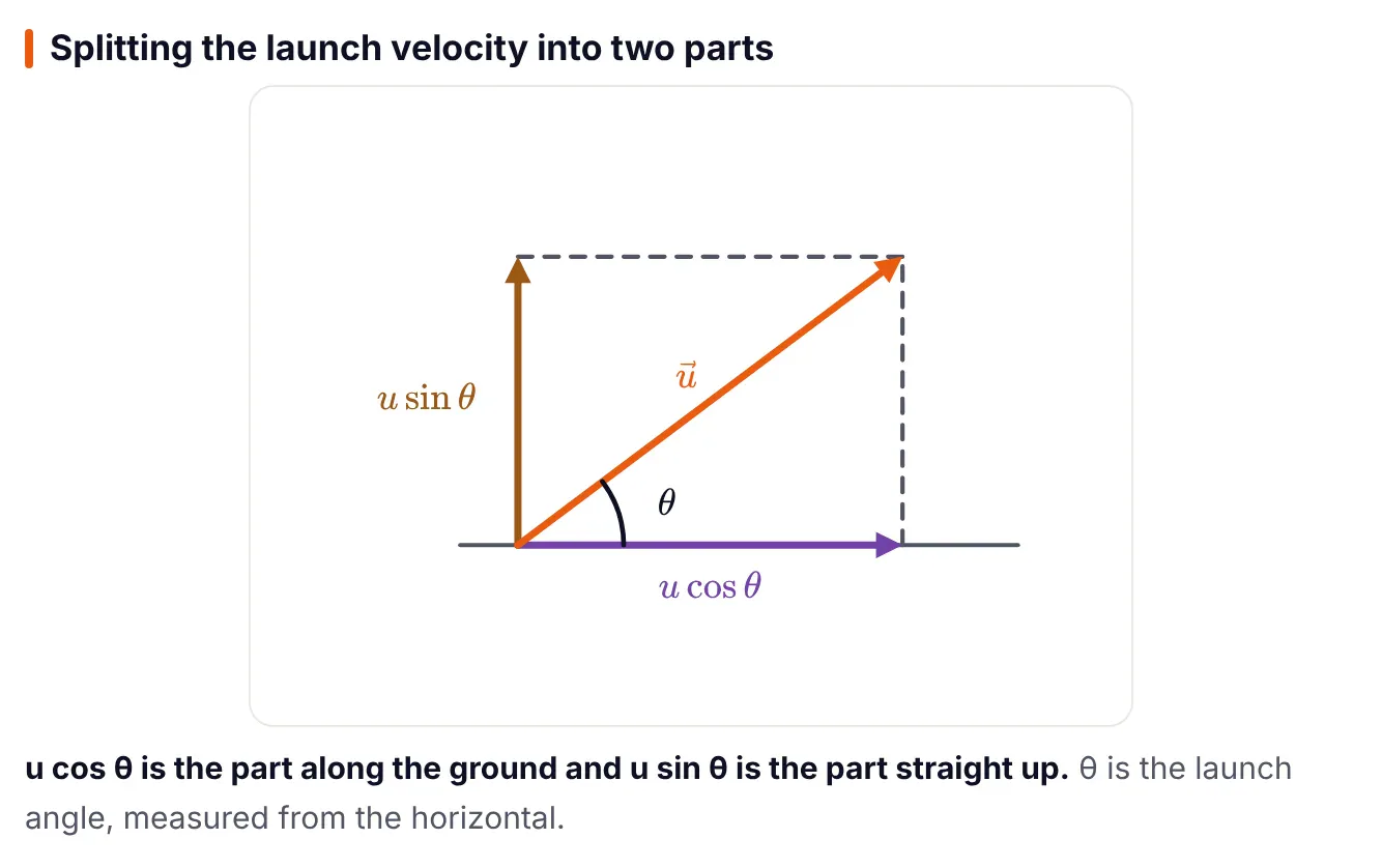 Physics diagram from ePrepare conceptual notes splitting the launch velocity u at angle theta into u cos theta along the ground and u sin theta straight up