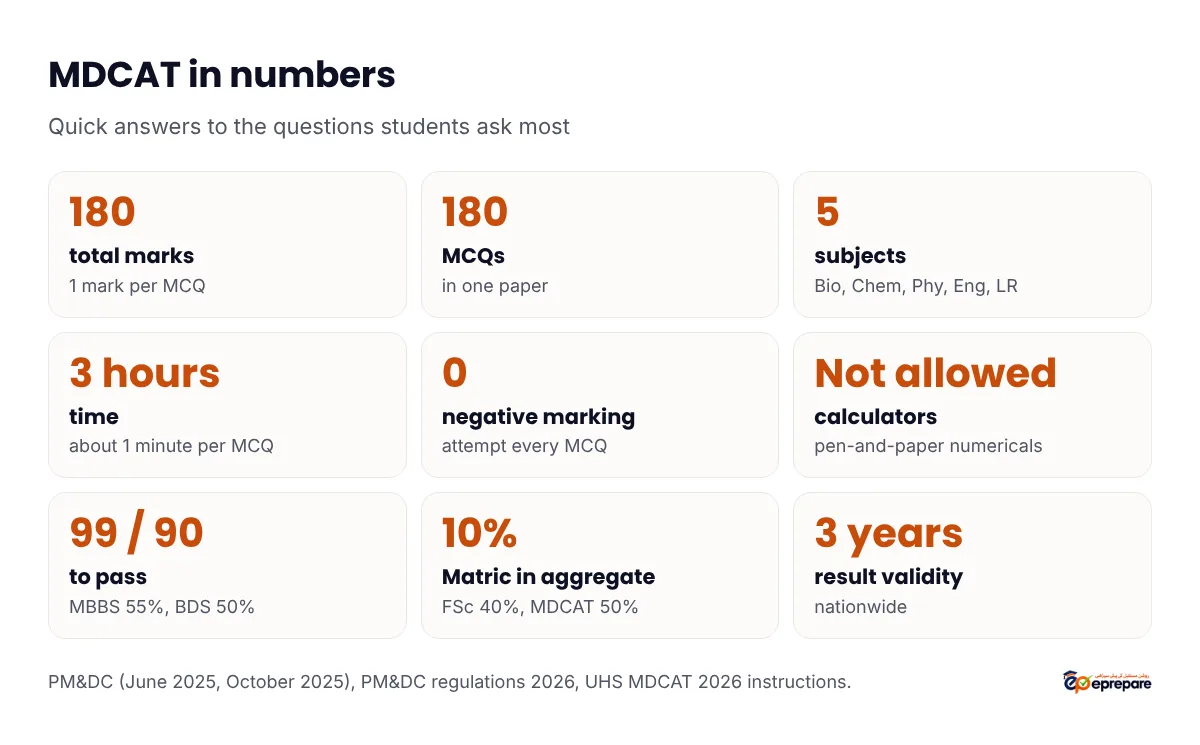 MDCAT in numbers: 180 marks, 180 MCQs, 5 subjects, 3 hours, no negative marking, 99 out of 180 to pass for MBBS and 90 for BDS, valid for 3 years