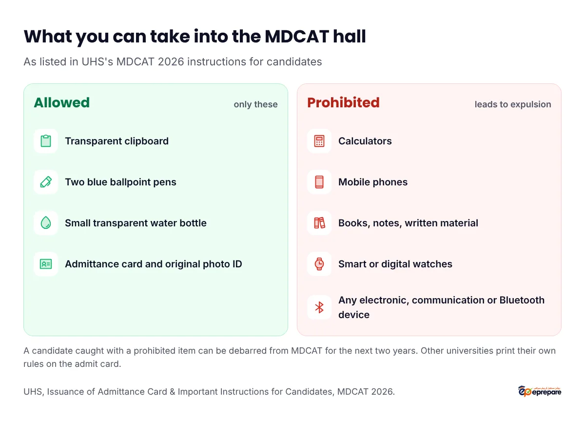 What you can and cannot take into the MDCAT hall according to UHS's MDCAT 2026 notice: allowed are a transparent clipboard, two blue ballpoint pens and a small transparent water bottle; prohibited are mobile phones, calculators, books and notes, smart or digital watches, and any electronic, communication or Bluetooth device
