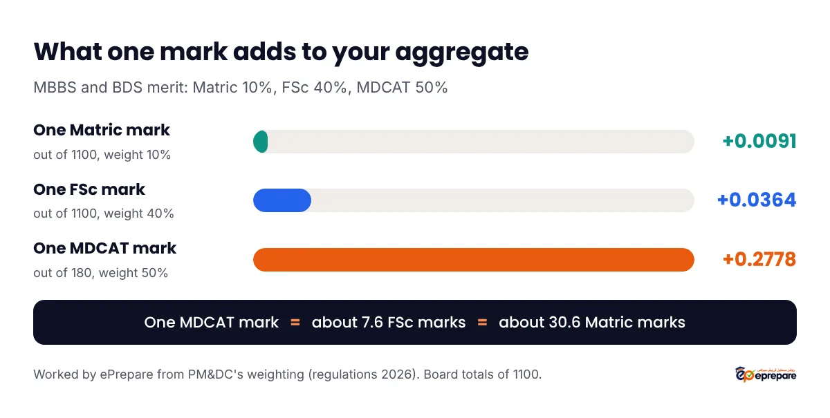 What one mark adds to the MBBS aggregate: one Matric mark out of 1100 adds 0.0091, one FSc mark out of 1100 adds 0.0364, one MDCAT mark out of 180 adds 0.2778, so one MDCAT mark equals about 30.6 Matric marks