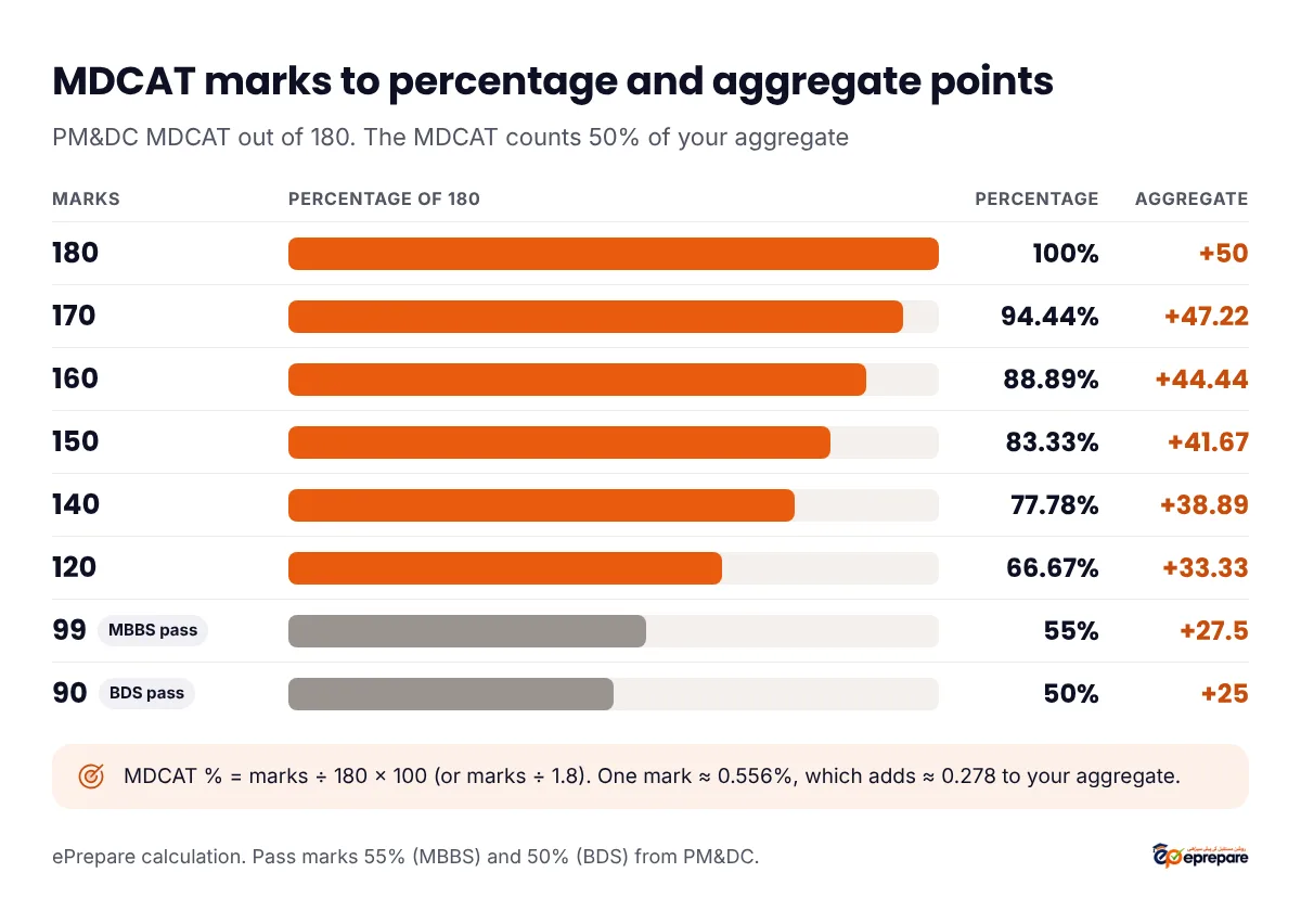 MDCAT conversion chart: 180 marks is 100% and adds 50 aggregate points, 170 is 94.44% and 47.22, 160 is 88.89% and 44.44, 150 is 83.33% and 41.67, 140 is 77.78% and 38.89, 120 is 66.67% and 33.33, 99 is 55% and 27.5, and 90 is 50% and 25