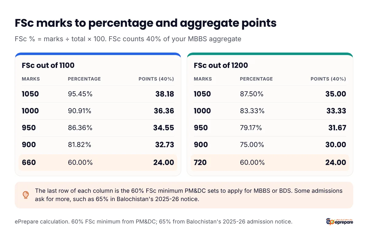FSc marks to percentage and aggregate points: out of 1100, 1050 is 95.45% and 38.18 points, 1000 is 90.91% and 36.36, 950 is 86.36% and 34.55, 900 is 81.82% and 32.73; out of 1200, 1050 is 87.50% and 35.00, 1000 is 83.33% and 33.33, 950 is 79.17% and 31.67, 900 is 75.00% and 30.00; the 60% minimum is 660 out of 1100 or 720 out of 1200