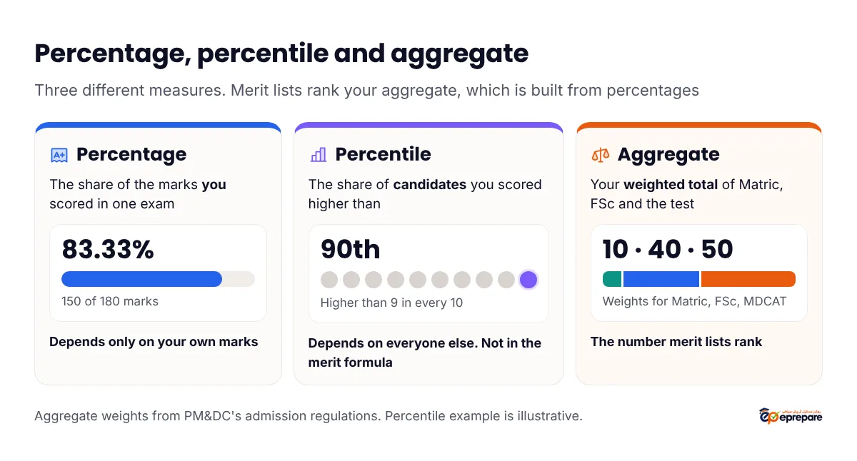 Three different measures: percentage is the share of marks you scored, such as 150 out of 180 equals 83.33%; percentile is the share of candidates you scored higher than, which depends on everyone else's results; aggregate is your weighted combination of Matric 10%, FSc 40% and MDCAT 50%, the number merit lists rank