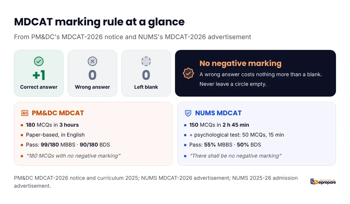 MDCAT marking rule summary: a correct answer is plus 1 mark, a wrong answer is 0 and a blank is 0, so there is no minus marking. PM&DC MDCAT: 180 MCQs, 3 hours, no negative marking, pass at 99 out of 180 for MBBS and 90 for BDS. NUMS MDCAT: 150 subject MCQs plus a 50-MCQ psychological test, no negative marking