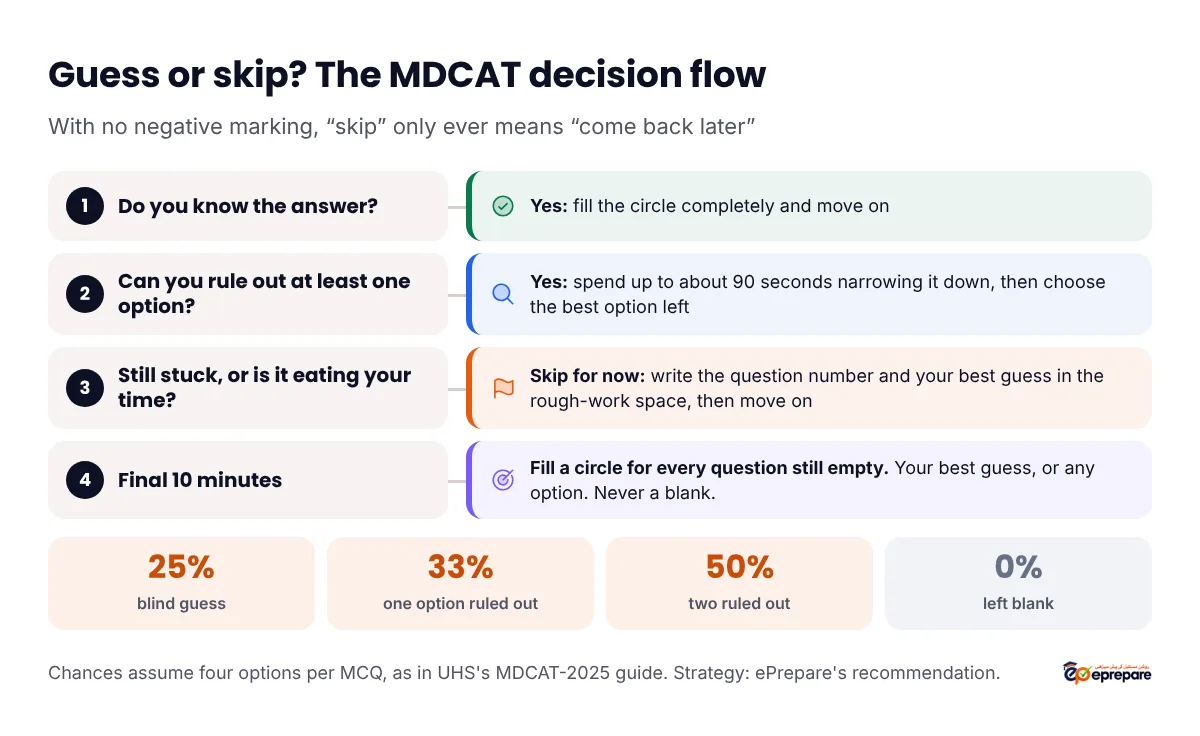 Guess or skip decision flow for MDCAT: if you know the answer, fill the circle and move on; if you can rule out at least one option, spend up to about 90 seconds narrowing it down, then write your best guess; if you cannot decide, note the question number and your best guess in the rough-work space and move on; in the final 10 minutes, fill a circle for every question still empty. There is no negative marking, so the final answer is never a blank