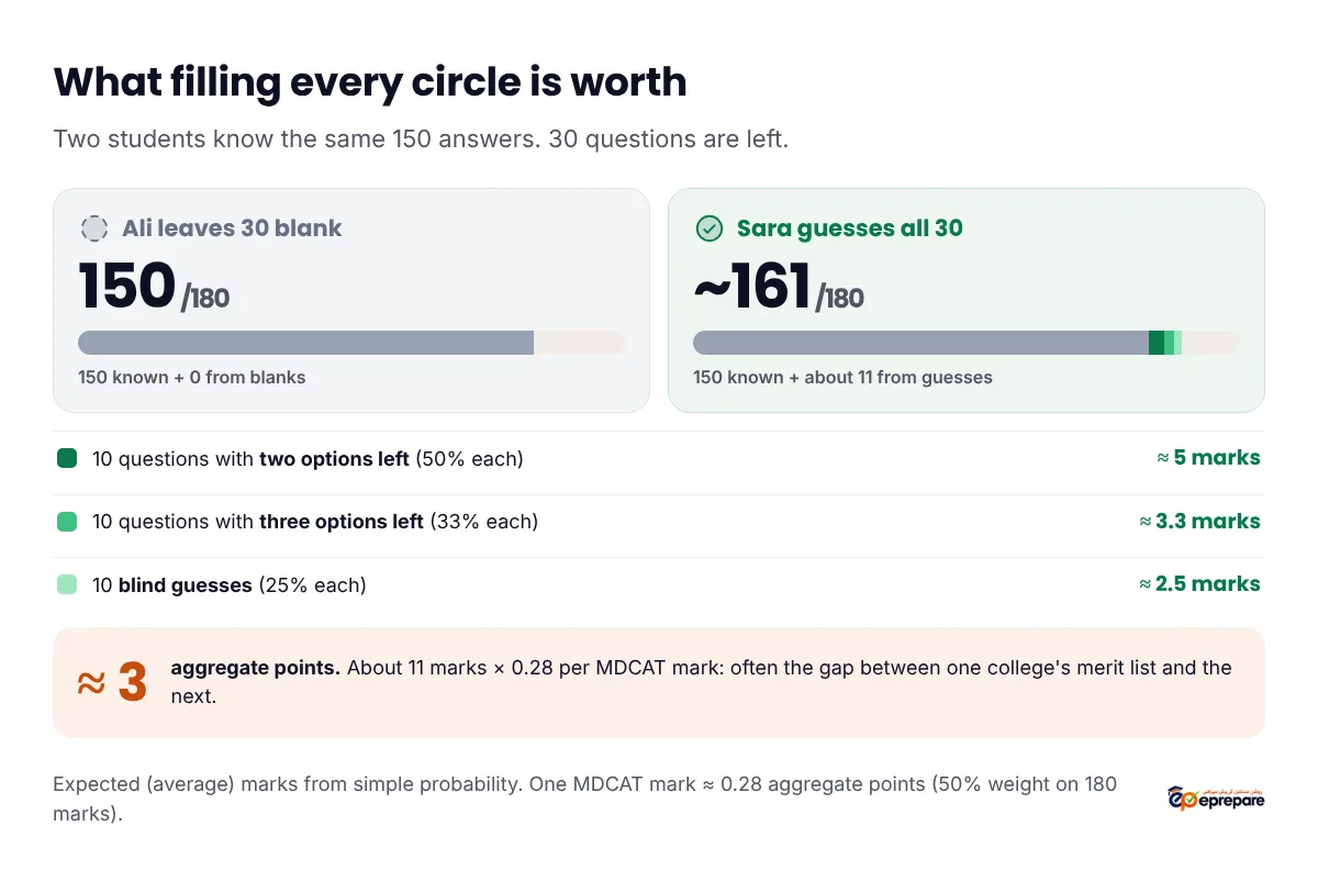 Score impact example: two students know the same 150 answers. Ali leaves 30 questions blank and scores 150. Sara guesses all 30: 10 with two options left are worth about 5 marks on average, 10 with three options left about 3.3 marks and 10 blind guesses about 2.5 marks, for an expected total of about 161. About 11 extra marks is roughly 3 aggregate points
