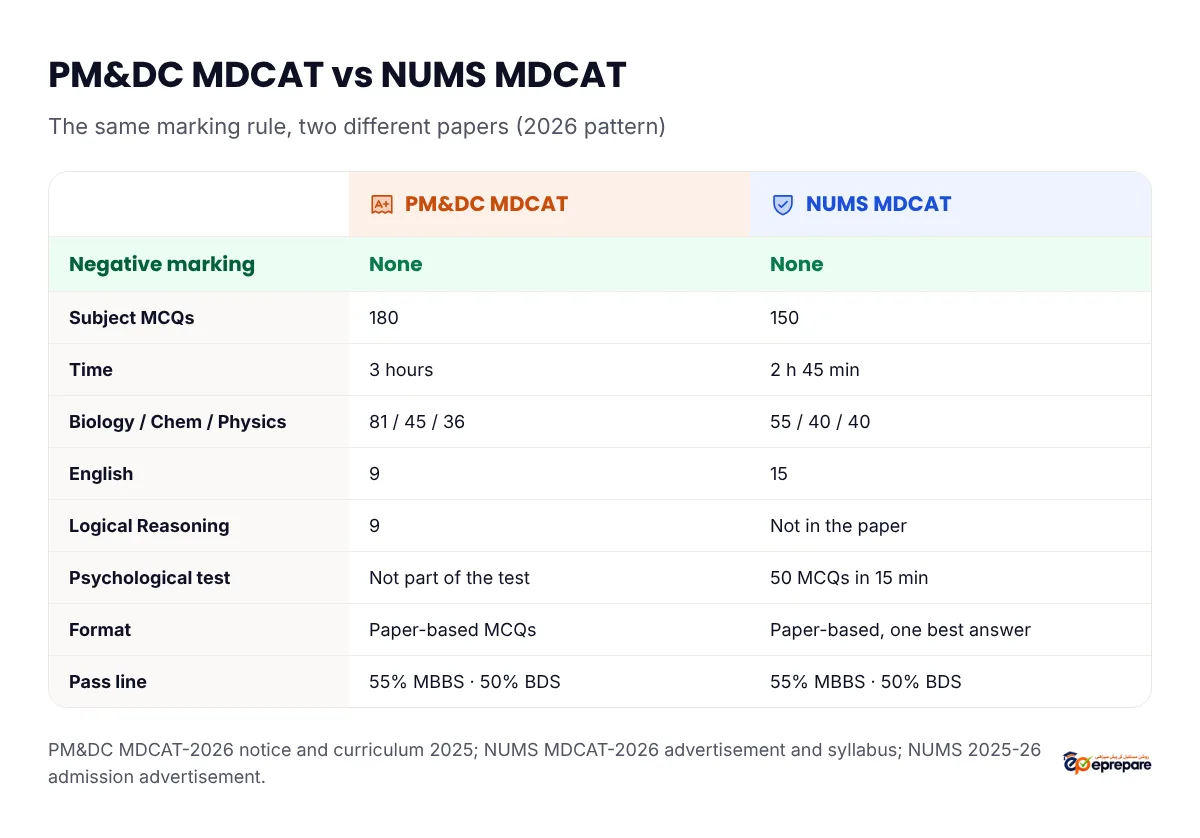 PM&DC MDCAT compared with NUMS MDCAT for 2026. Negative marking: none in either. PM&DC: 180 MCQs in 3 hours, Biology 81, Chemistry 45, Physics 36, English 9, Logical Reasoning 9, paper-based, pass 55% for MBBS and 50% for BDS. NUMS: Part A 150 MCQs in 2 hours 45 minutes, Biology 55, Chemistry 40, Physics 40, English 15, plus Part B psychological test of 50 MCQs in 15 minutes, paper-based, pass 55% for MBBS and 50% for BDS