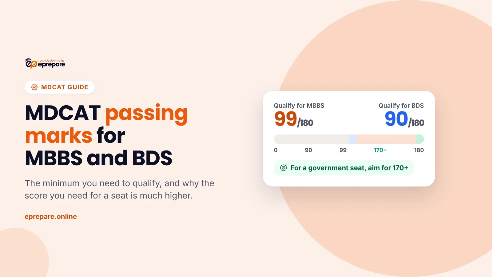 MDCAT passing marks: 99 out of 180 for MBBS and 90 out of 180 for BDS