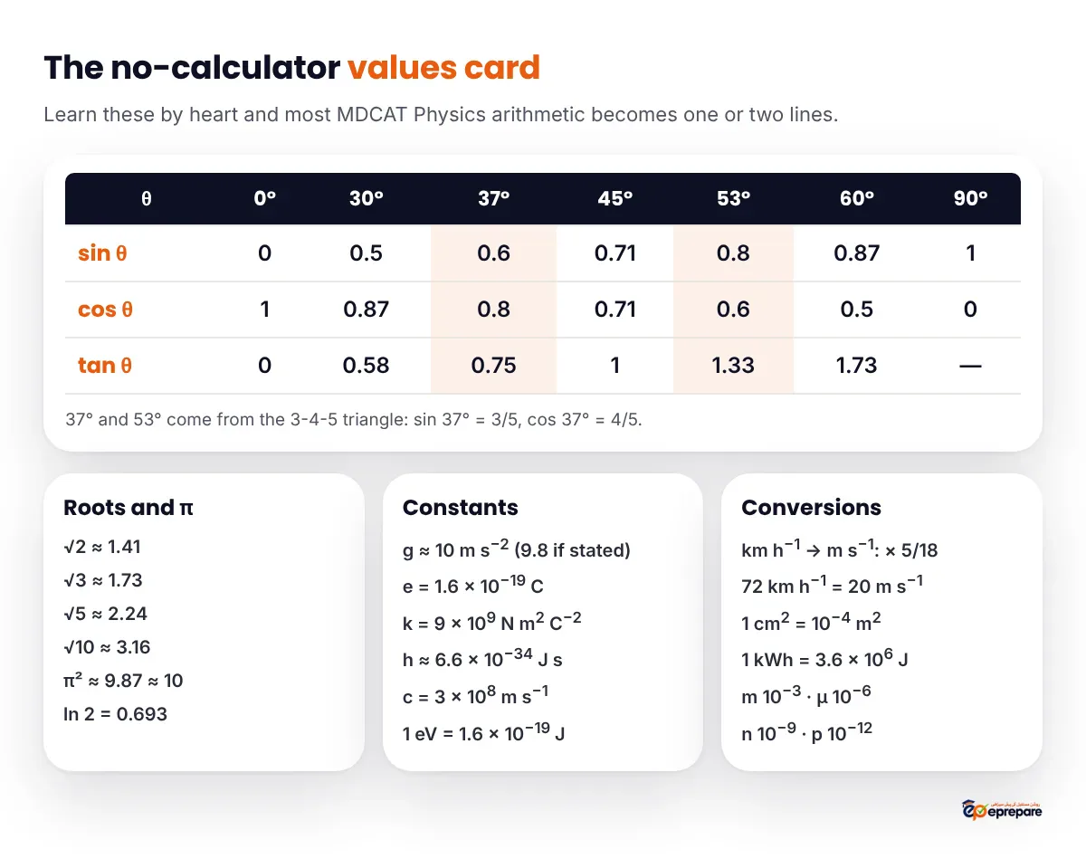 Values card infographic: a table of sin, cos and tan for 0, 30, 37, 45, 53, 60 and 90 degrees, with 37 and 53 degrees highlighted and explained by the 3-4-5 triangle; boxes listing square roots of 2, 3, 5 and 10, pi squared about 10 and ln 2 equal to 0.693; constants g about 10, e, k, h, c and the electron-volt; and conversions such as km per hour to metres per second by multiplying by 5 over 18, square centimetres to square metres, kilowatt-hours to joules and the metric prefixes.