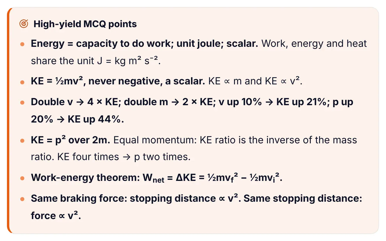 ePrepare High-yield MCQ points box for kinetic energy: energy is the capacity to do work, unit joule, a scalar; KE equals half m v squared and is never negative; double v gives 4 times KE, double m gives 2 times KE, v up 10 percent gives KE up 21 percent, p up 20 percent gives KE up 44 percent; KE equals p squared over 2m; the work-energy theorem; and stopping distance proportional to v squared for the same braking force.