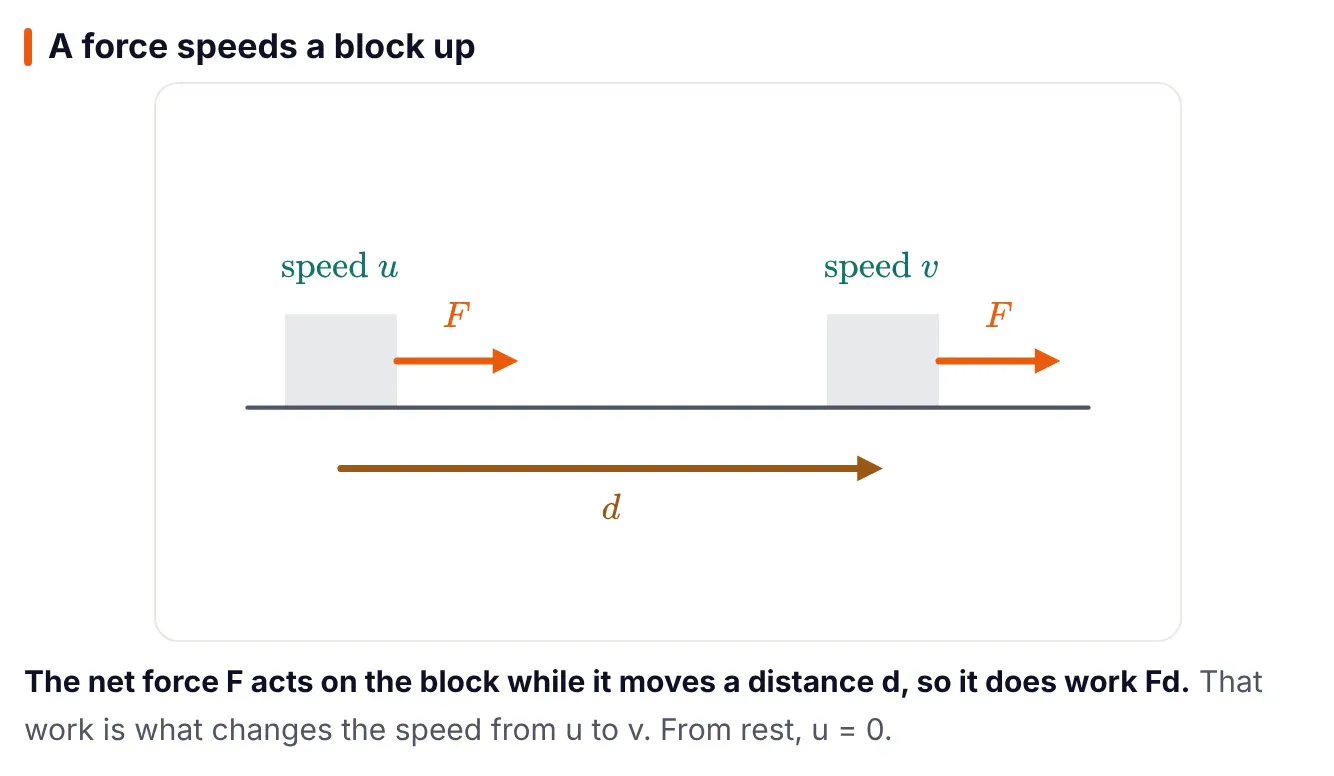 Diagram from ePrepare's notes titled A force speeds a block up: a block at speed u and the same block later at speed v, a force F pushing it, and a distance d below, with the caption that the net force F does work F times d while the block moves, and that work changes its speed from u to v.