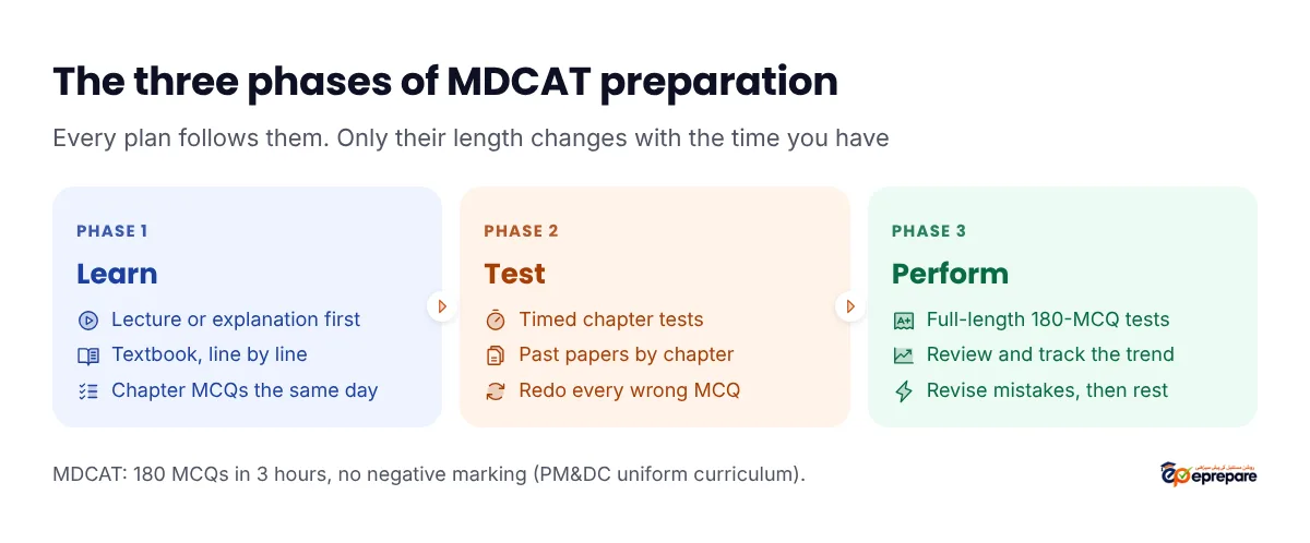 MDCAT preparation roadmap in three phases: learn every chapter with textbook, lecture and chapter MCQs; test yourself with chapter tests and past papers; then full-length mock tests and revision of mistakes before the exam
