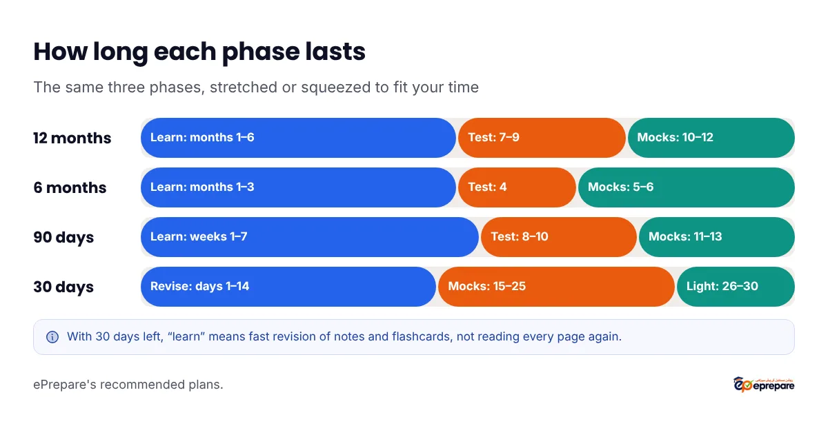 MDCAT preparation plans compared: twelve months, six months, ninety days and thirty days, with the length of the learning, testing and mock-test phases in each