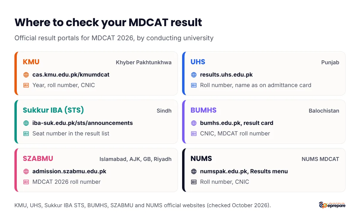 Where to check the MDCAT 2026 result: KMU at cas.kmu.edu.pk/kmumdcat with roll number and CNIC; UHS at results.uhs.edu.pk with roll number and name; Sukkur IBA STS announcements page with seat number lists for Sindh; BUMHS result card with CNIC and roll number; SZABMU result card with roll number; NUMS results menu with roll number and CNIC