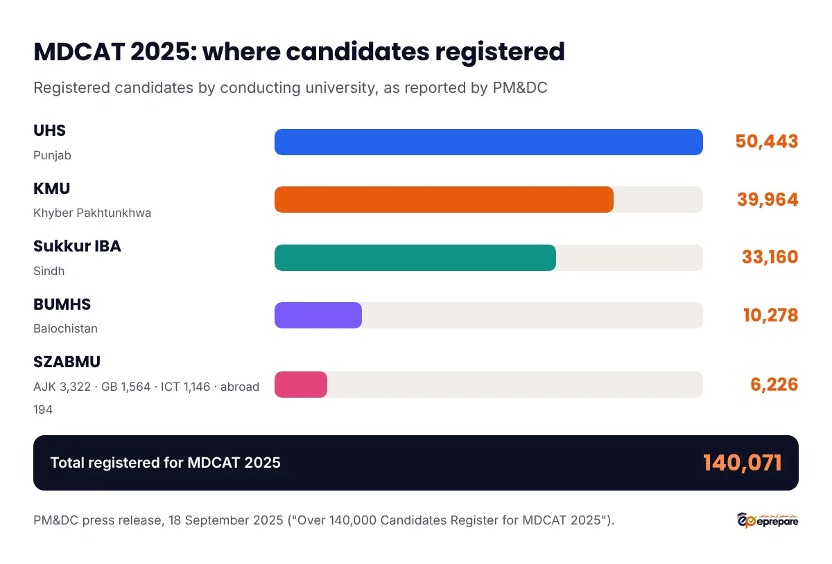 MDCAT 2025 registrations by conducting university according to PM&DC: UHS Punjab 50,443; KMU Khyber Pakhtunkhwa 39,964; Sukkur IBA Sindh 33,160; BUMHS Balochistan 10,278; SZABMU for AJK 3,322, Gilgit-Baltistan 1,564, Islamabad 1,146 and international 194; total 140,071