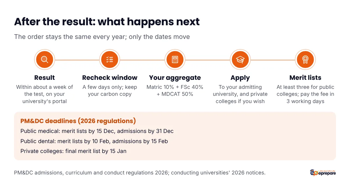 After-result timeline: MDCAT result within about a week, recheck window of a few days, work out your aggregate as Matric 10% plus FSc 40% plus MDCAT 50%, apply to your admitting university, then merit lists, at least three for public colleges, with public medical colleges' admissions completed by 31 December under PM&DC's 2026 regulations