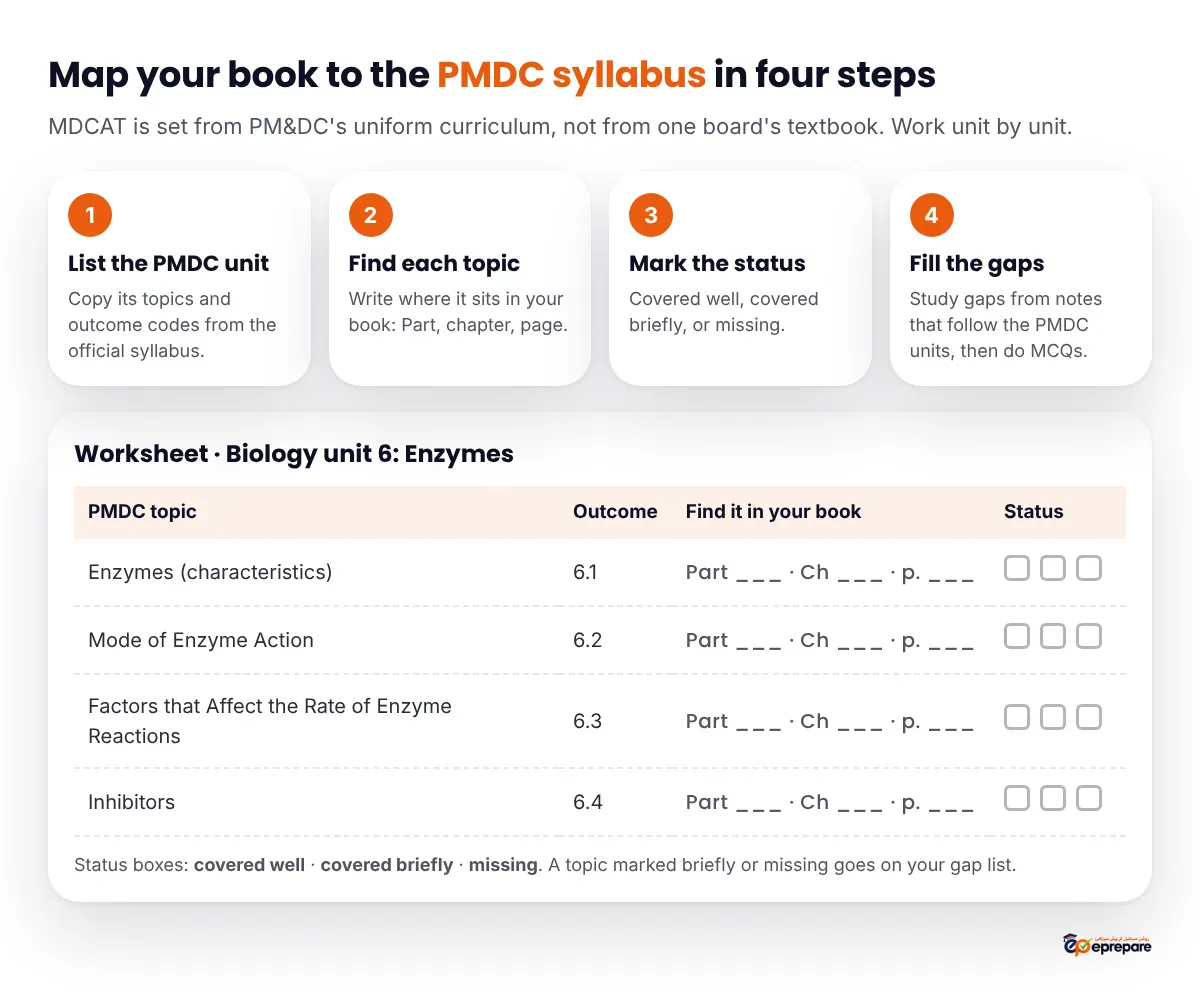 Infographic of the four-step mapping method: list the PMDC unit, find each topic in your book, mark its status, and fill the gaps. Below it, a blank worksheet for Biology unit 6, Enzymes, with the four PMDC topics and outcome codes 6.1 to 6.4, empty fields for Part, chapter and page in your book, and three status boxes per row.