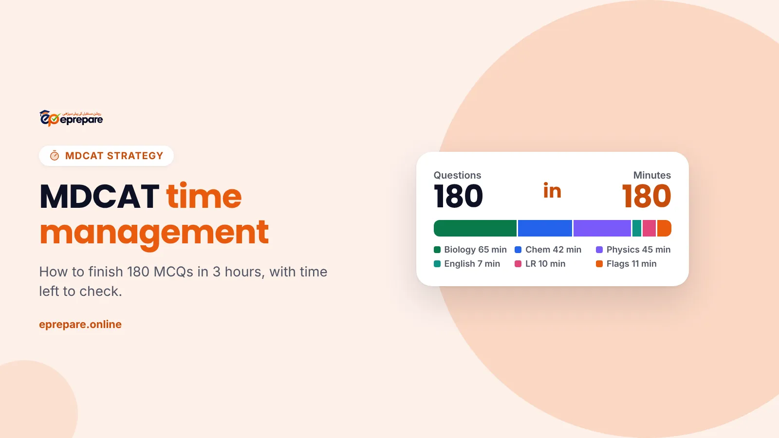 MDCAT time management: 180 MCQs in 180 minutes, with a time budget for Biology, Chemistry, Physics, English and Logical Reasoning