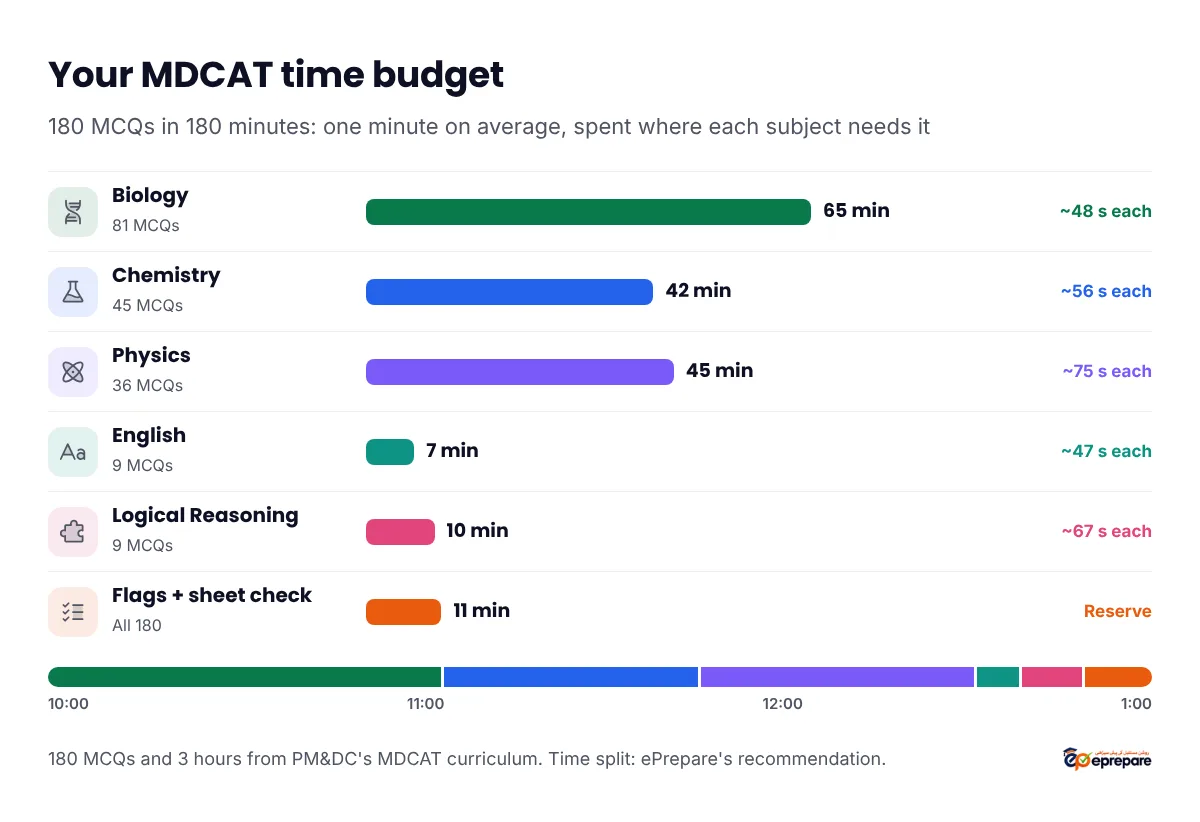 MDCAT time budget for 180 MCQs in 180 minutes: Biology 81 MCQs in 65 minutes, about 48 seconds each; Chemistry 45 MCQs in 42 minutes, about 56 seconds each; Physics 36 MCQs in 45 minutes, about 75 seconds each; English 9 MCQs in 7 minutes, about 47 seconds each; Logical Reasoning 9 MCQs in 10 minutes, about 67 seconds each; and 11 minutes for flagged questions and checking the answer sheet