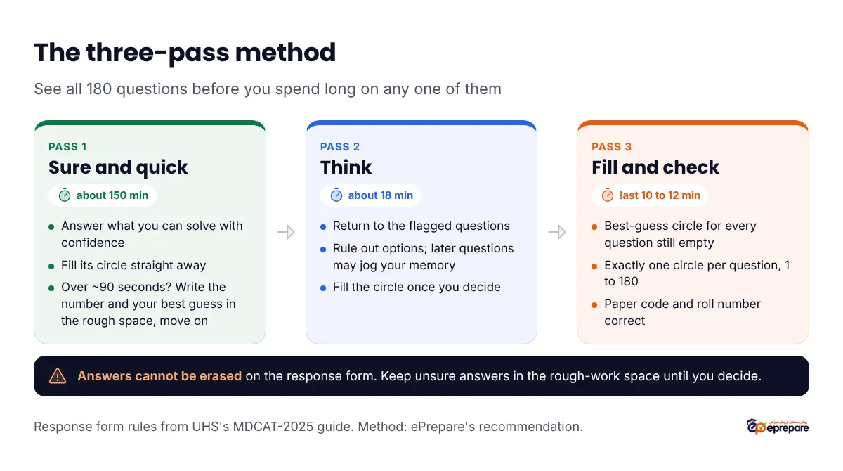 The three-pass method for MDCAT. Pass 1, about 150 minutes: answer every question you can solve quickly and fill its circle straight away; if a question needs more than about 90 seconds, write its number and your best guess in the rough-work space and move on. Pass 2, about 18 minutes: return to the flagged questions, rule out options and fill a circle once you decide. Pass 3, the last 10 to 12 minutes: fill a best-guess circle for every question still empty, then check that each question has exactly one filled circle