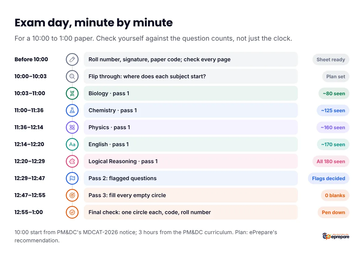 MDCAT minute-by-minute plan for a 10:00 to 1:00 paper. Before 10:00: roll number, signature and paper code, check every page. 10:00 to 10:03: find where each subject starts. 10:03 to 11:00: Biology first pass, checkpoint about 80 questions seen. 11:00 to 11:36: Chemistry, about 125 seen. 11:36 to 12:14: Physics, about 160 seen. 12:14 to 12:20: English. 12:20 to 12:29: Logical Reasoning, all 180 seen. 12:29 to 12:47: pass 2, flagged questions. 12:47 to 12:55: pass 3, fill every empty circle. 12:55 to 1:00: final sheet check