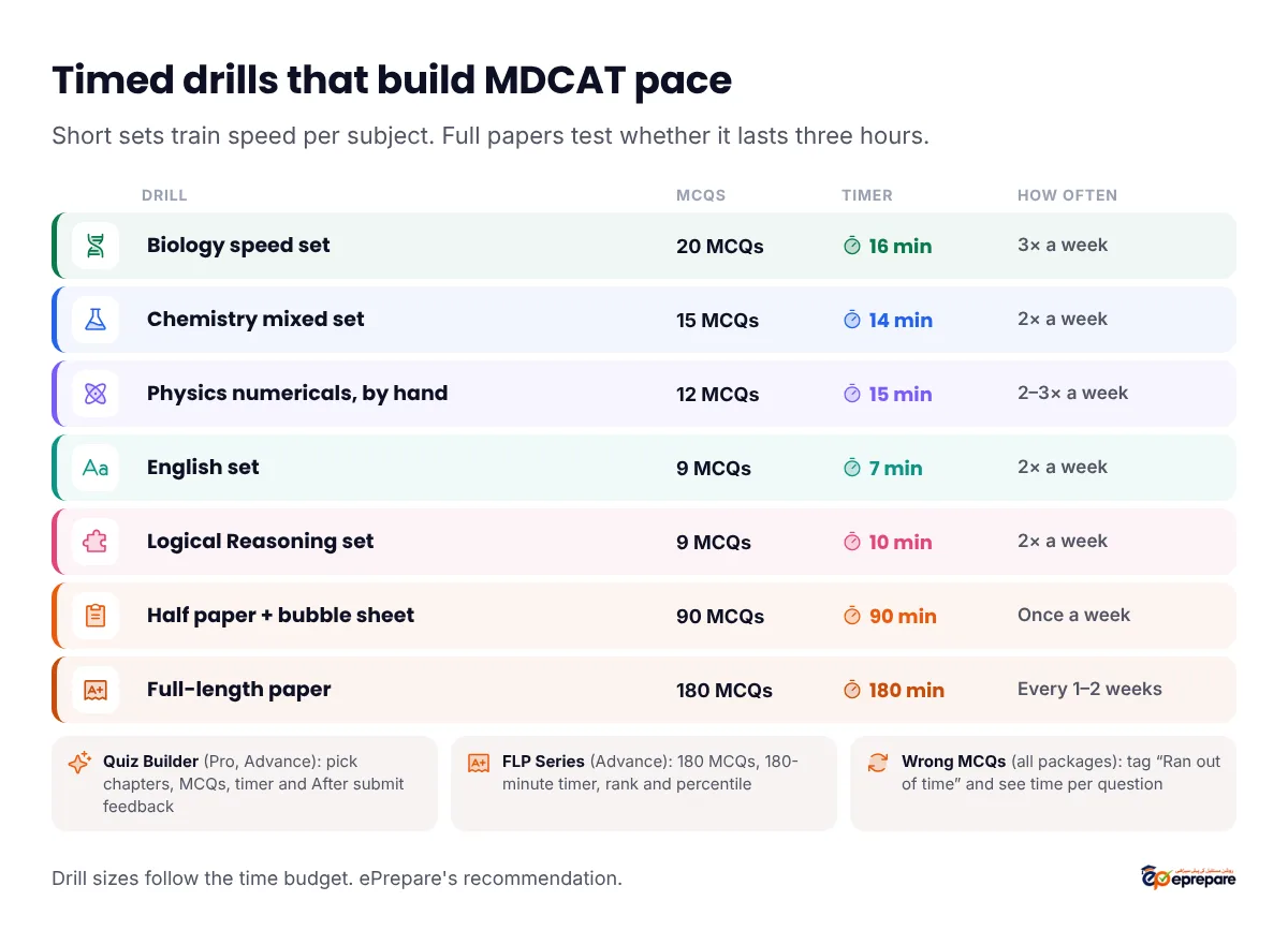 MDCAT timed practice drills: Biology speed set of 20 MCQs in 16 minutes; Chemistry mixed set of 15 MCQs in 14 minutes; Physics numericals, 12 MCQs in 15 minutes by hand; English 9 MCQs in 7 minutes and Logical Reasoning 9 MCQs in 10 minutes; a half paper of 90 MCQs in 90 minutes once a week; and a full paper of 180 MCQs in 180 minutes every one to two weeks, more often in the final month