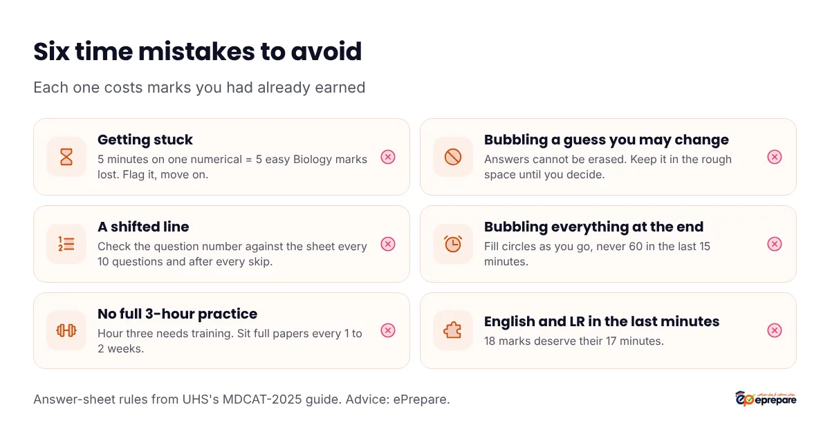 Six MDCAT time mistakes to avoid: getting stuck on one question for five minutes; filling a guess on the sheet that you later want to change, since answers cannot be erased; a shifted line on the answer sheet; leaving bubbling to the last 15 minutes; never practising a full 3-hour paper; and leaving English and Logical Reasoning to the last five minutes