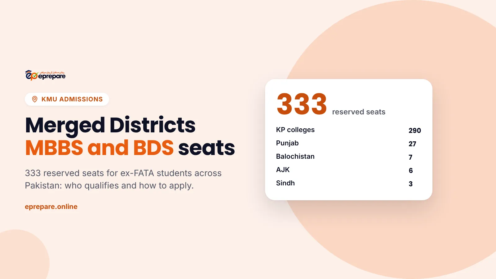 Merged Districts MBBS and BDS seats: 333 reserved seats, 290 in KP colleges
