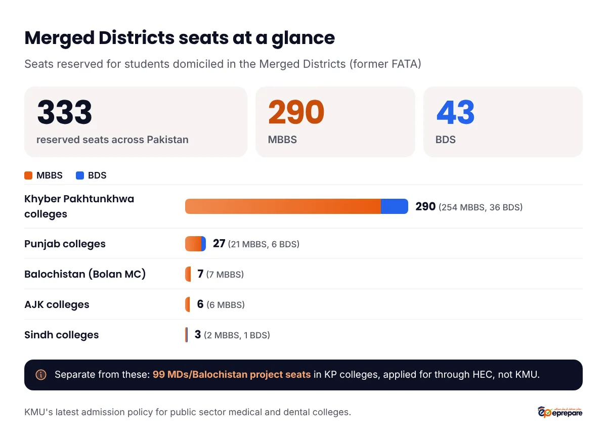 Merged Districts seats at a glance: 333 reserved seats across Pakistan, 290 MBBS and 43 BDS. Khyber Pakhtunkhwa colleges 290 (254 MBBS, 36 BDS), Punjab colleges 27 (21 MBBS, 6 BDS), Balochistan's Bolan Medical College 7 MBBS, AJK colleges 6 MBBS, Sindh colleges 3 (2 MBBS, 1 BDS). Separate from these, 99 MDs/Balochistan project seats in KP colleges are applied for through HEC