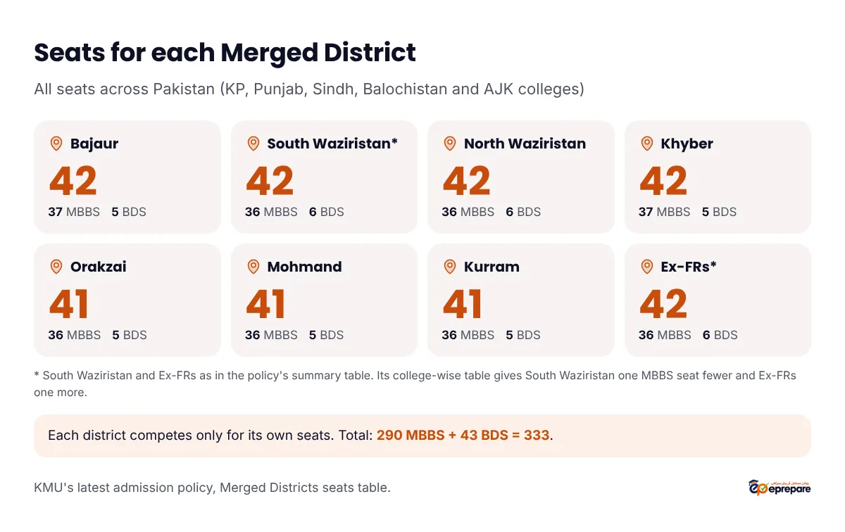 Merged Districts seats per district across Pakistan: Bajaur 42 (37 MBBS, 5 BDS), South Waziristan 42 (36 MBBS, 6 BDS), North Waziristan 42 (36 MBBS, 6 BDS), Khyber 42 (37 MBBS, 5 BDS), Orakzai 41 (36 MBBS, 5 BDS), Mohmand 41 (36 MBBS, 5 BDS), Kurram 41 (36 MBBS, 5 BDS), Ex-FRs 42 (36 MBBS, 6 BDS). Total 290 MBBS and 43 BDS, 333 seats