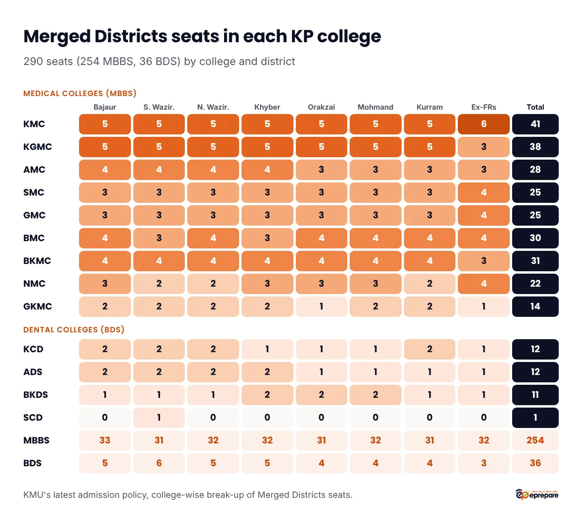 Merged Districts seats in each KP college by district (Bajaur, South Waziristan, North Waziristan, Khyber, Orakzai, Mohmand, Kurram, Ex-FRs): KMC 5,5,5,5,5,5,5,6 = 41; KGMC 5,5,5,5,5,5,5,3 = 38; AMC 4,4,4,4,3,3,3,3 = 28; SMC 3,3,3,3,3,3,3,4 = 25; GMC 3,3,3,3,3,3,3,4 = 25; BMC 4,3,4,3,4,4,4,4 = 30; BKMC 4,4,4,4,4,4,4,3 = 31; NMC 3,2,2,3,3,3,2,4 = 22; GKMC 2,2,2,2,1,2,2,1 = 14; KCD 2,2,2,1,1,1,2,1 = 12; ADS 2,2,2,2,1,1,1,1 = 12; BKDS 1,1,1,2,2,2,1,1 = 11; SCD 0,1,0,0,0,0,0,0 = 1. Totals 254 MBBS and 36 BDS