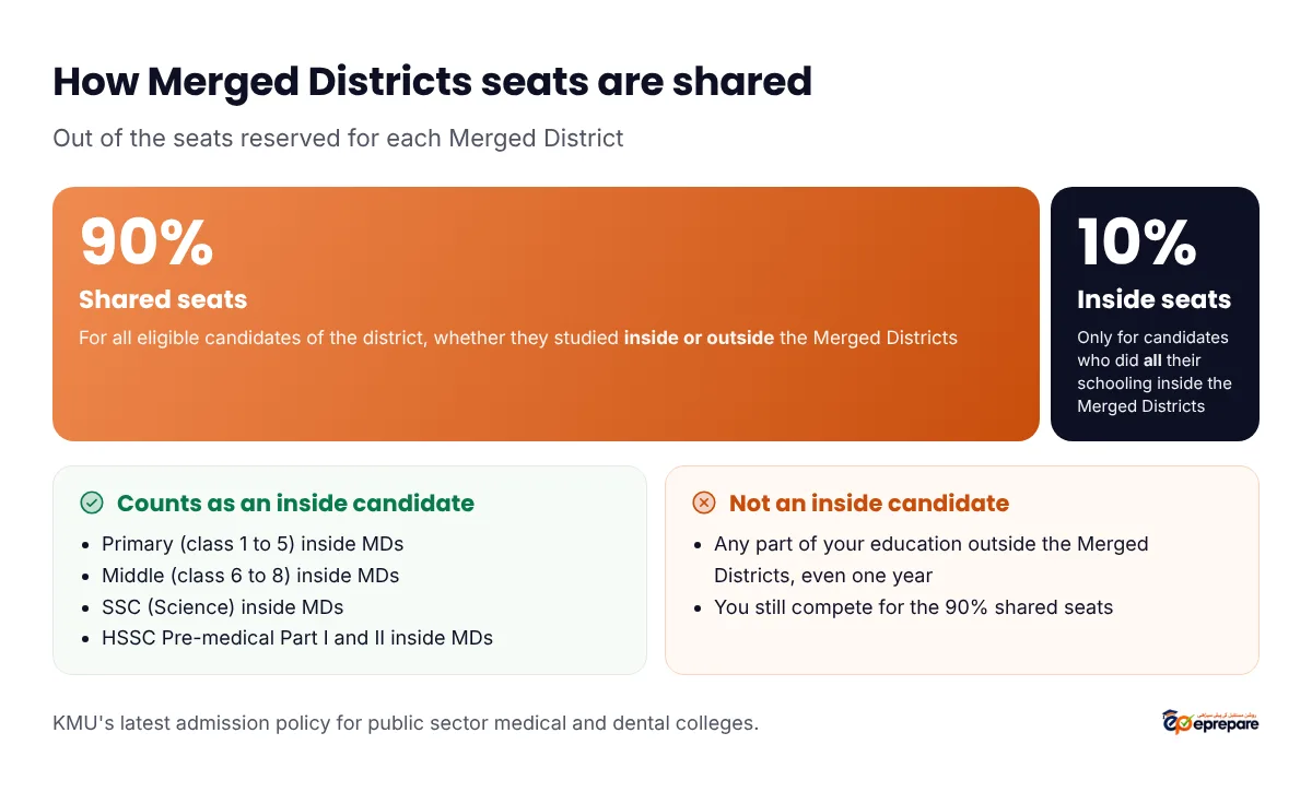 How Merged Districts seats are shared: 90% shared seats for all eligible candidates of the district whether they studied inside or outside the Merged Districts, and 10% inside seats only for candidates who did all their schooling (primary, middle, SSC Science and HSSC Pre-medical Part I and II) inside the Merged Districts. Any part of education outside the Merged Districts means you are not an inside candidate, but you still compete for the 90% shared seats