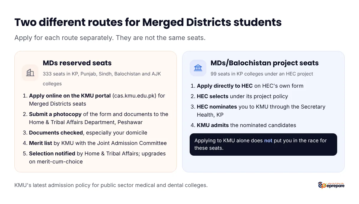 Two different routes for Merged Districts students. MDs reserved seats (333 seats in KP, Punjab, Sindh, Balochistan and AJK colleges): apply online on the KMU portal, submit a photocopy of the form and documents to the Home and Tribal Affairs Department in Peshawar, documents are checked especially the domicile, merit list by KMU with the Joint Admission Committee, selection notified by Home and Tribal Affairs with upgrades on merit-cum-choice. MDs/Balochistan project seats (99 seats in KP colleges under an HEC project): apply directly to HEC on its own form, HEC selects under its project policy, HEC nominates you to KMU through the Secretary Health KP, KMU admits the nominated candidates