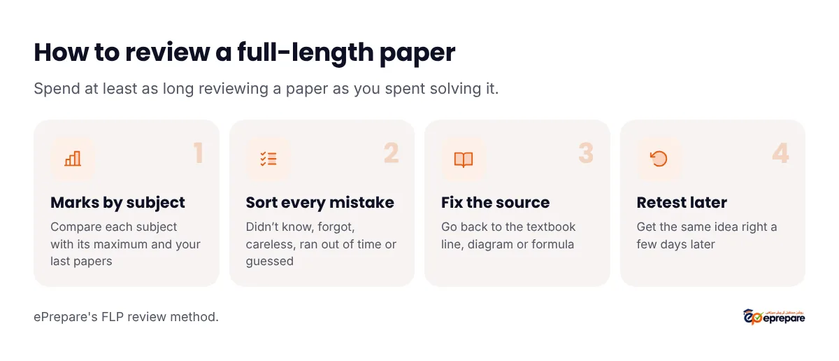 A four-step review after every full-length paper: check marks by subject, sort every mistake by reason, fix the source of each mistake, and retest those topics a few days later