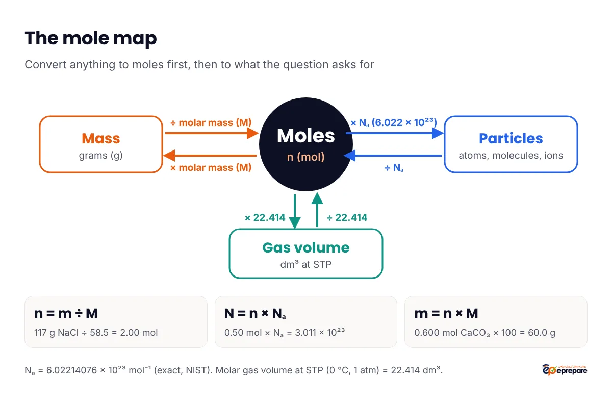 Mole map: moles in the centre, linked to mass in grams by multiplying or dividing by molar mass, to number of particles by multiplying or dividing by Avogadro's number 6.022 times 10 to the 23, and to gas volume at STP by 22.414 dm3 per mole