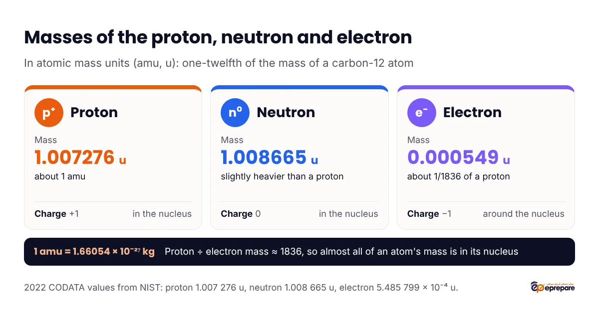 Cards for the three subatomic particles: proton mass 1.007276 amu charge plus 1; neutron mass 1.008665 amu no charge, slightly heavier than the proton; electron mass 0.000549 amu charge minus 1, about 1 over 1836 of the proton's mass