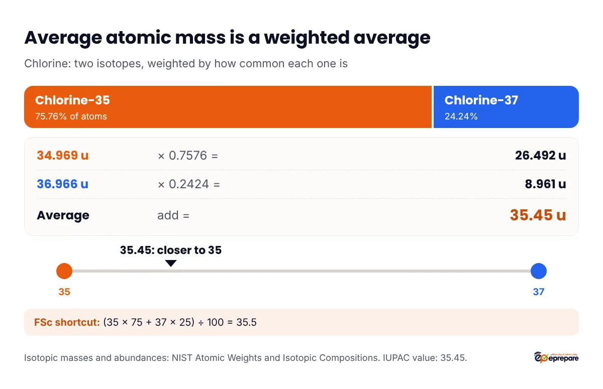 Weighted average for chlorine: chlorine-35 with mass 34.969 u and abundance 75.76 percent, chlorine-37 with mass 36.966 u and abundance 24.24 percent, giving an average atomic mass of 35.45 u, closer to 35 because chlorine-35 is three times as common