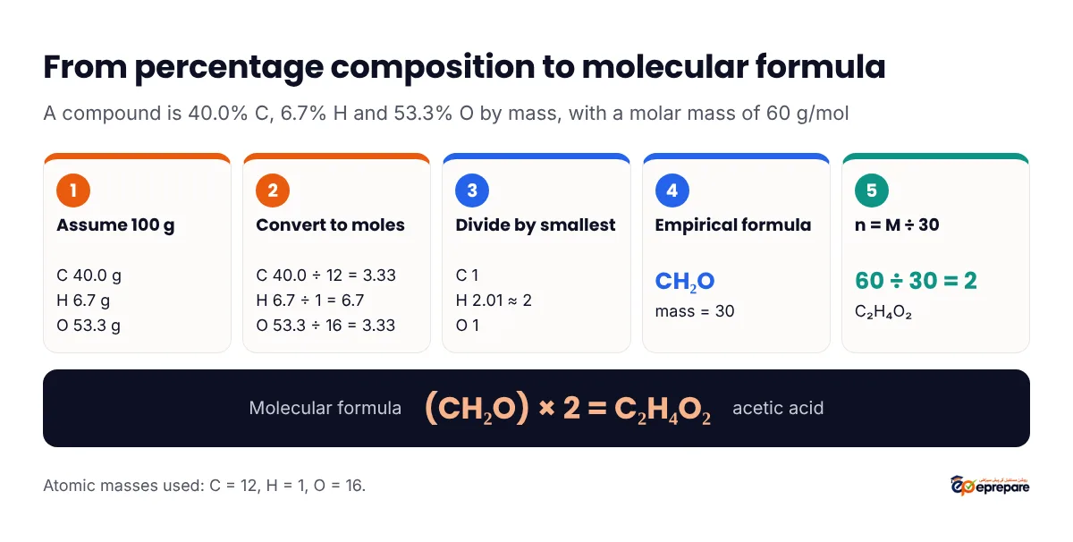 Step flow: a compound is 40.0 percent carbon, 6.7 percent hydrogen and 53.3 percent oxygen; in 100 g that is 3.33 mol C, 6.7 mol H and 3.33 mol O; dividing by the smallest gives the ratio 1 to 2 to 1 and the empirical formula CH2O with mass 30; molar mass 60 divided by 30 gives n equals 2, so the molecular formula is C2H4O2
