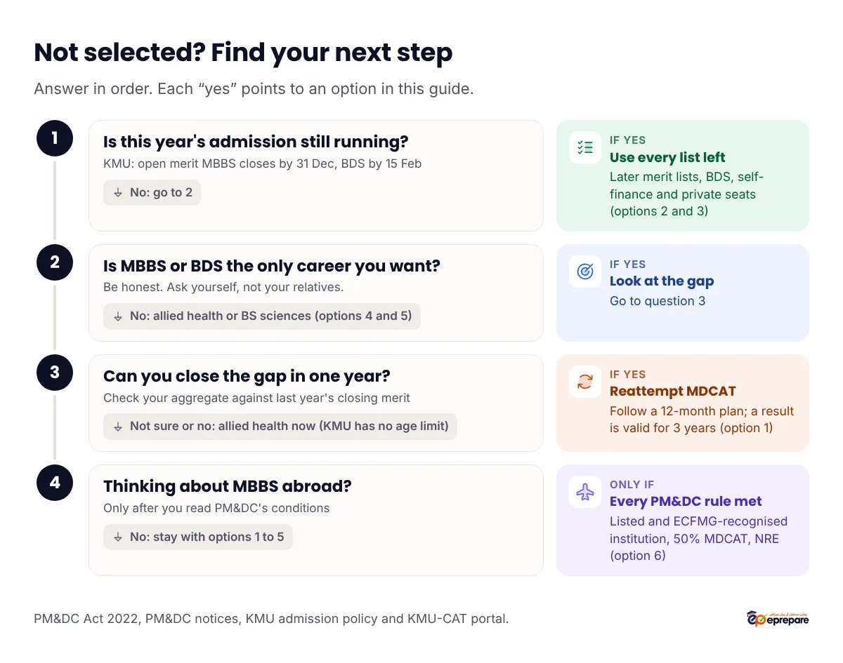 Decision flowchart for students not selected in MDCAT. Step 1: is this year's admission still running? KMU open merit MBBS closes by 31 December and BDS by 15 February. If yes, use every list left: later merit lists, BDS, self-finance and private seats. Step 2: is MBBS or BDS the only career you want? If no, look at allied health or BS sciences. Step 3: can you close the gap in one year? If yes, reattempt MDCAT with a 12-month plan, since a result is valid for three years; if not sure, start allied health now, as KMU has no age limit. Step 4: thinking about MBBS abroad? Only if every PM&DC rule is met, including a listed and ECFMG-recognised institution, 50% in MDCAT and the NRE