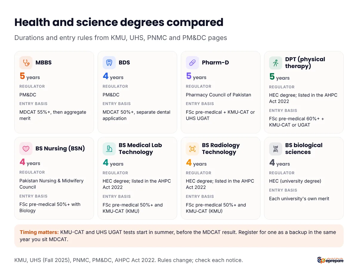 Health and science degrees compared. MBBS: 5 years, regulator PM&DC, entry MDCAT 55% then aggregate merit. BDS: 4 years, PM&DC, MDCAT 50% and a separate dental application. Pharm-D: 5 years, Pharmacy Council of Pakistan, FSc pre-medical plus KMU-CAT or UHS UGAT. DPT: 5 years, HEC degree and listed in the Allied Health Professionals Council Act 2022, FSc pre-medical 60% plus KMU-CAT or UGAT. BS Nursing: 4 years, Pakistan Nursing and Midwifery Council, FSc pre-medical 50% with Biology. BS Medical Lab Technology and BS Radiology Technology: 4 years, HEC degree and listed in the AHPC Act, FSc pre-medical 50% and KMU-CAT at KMU. BS biological sciences: 4 years, HEC university degree, each university's own merit. KMU-CAT and UHS UGAT start in summer, before the MDCAT result