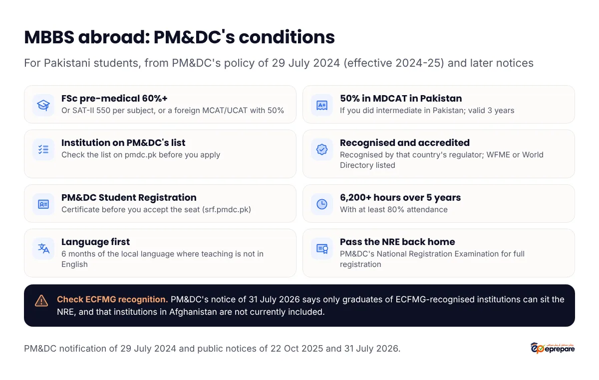 MBBS abroad, PM&DC's conditions for Pakistani students from the policy of 29 July 2024, effective 2024-25: FSc pre-medical with at least 60%, or SAT-II 550 per subject, or a foreign MCAT or UCAT with 50%; 50% in MDCAT in Pakistan for students who did intermediate in Pakistan, valid three years; institution on PM&DC's list; recognised by that country's regulator and accredited by WFME or listed in the World Directory of Medical Schools; PM&DC Student Registration Certificate before accepting the seat; at least 6,200 hours over five years with 80% attendance; six months of the local language where teaching is not in English; pass PM&DC's National Registration Examination for full registration. PM&DC's notice of 31 July 2026 says only graduates of ECFMG-recognised institutions can sit the NRE and that institutions in Afghanistan are not currently included