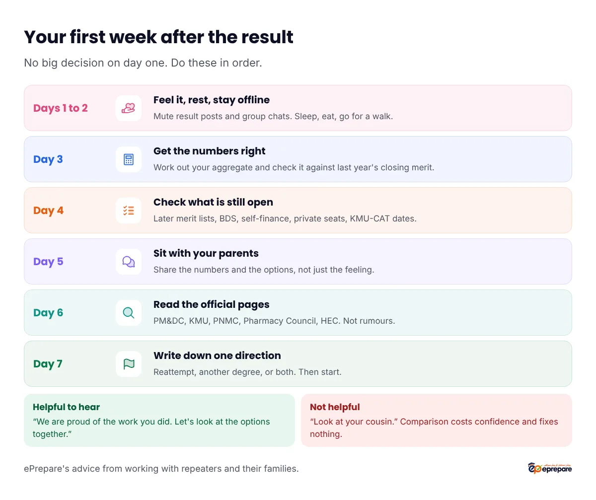 Your first week after the MDCAT result: days 1 to 2, feel it, rest and stay offline; day 3, work out your aggregate and compare it with last year's closing merit; day 4, check what is still open, such as later merit lists, BDS, self-finance, private seats and KMU-CAT dates; day 5, sit with your parents and share the numbers and options; day 6, read the official pages of PM&DC, KMU, PNMC, the Pharmacy Council and HEC; day 7, write down one direction. Helpful to hear: we are proud of the work you did, let's look at the options together. Not helpful: comparing with a cousin