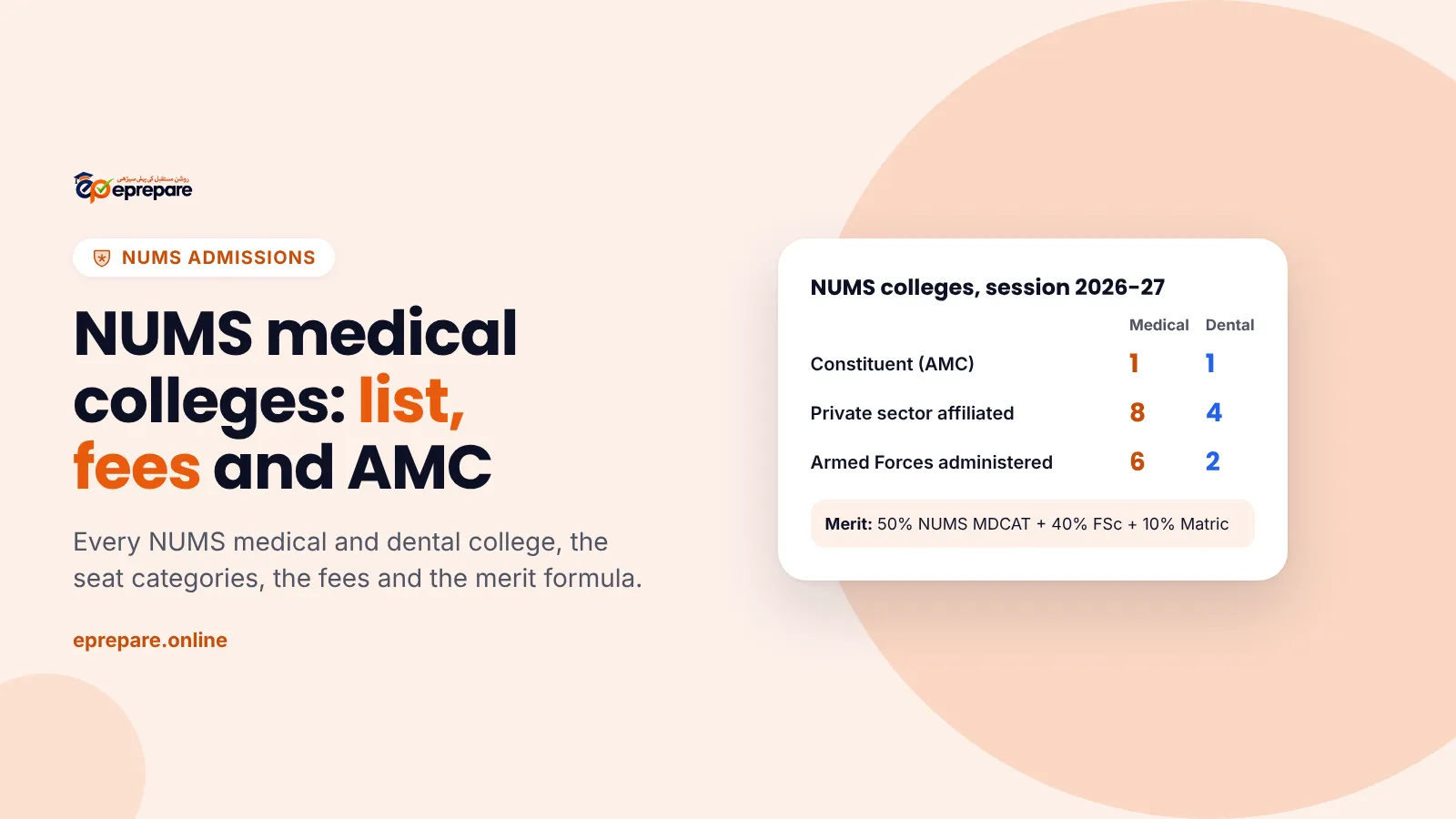 NUMS medical colleges list, fees and Army Medical College admission: 15 medical and 7 dental colleges