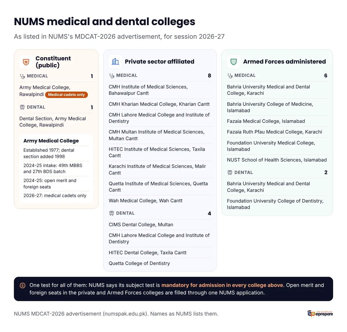 NUMS medical and dental colleges for session 2026-27. Constituent: Army Medical College Rawalpindi (medical cadets only) and Dental Section Army Medical College. Private sector affiliated medical: CMH Institute of Medical Sciences Bahawalpur, CMH Kharian Medical College, CMH Lahore Medical College, CMH Multan Institute of Medical Sciences, HITEC Institute of Medical Sciences Taxila, Karachi Institute of Medical Sciences Malir, Quetta Institute of Medical Sciences, Wah Medical College. Affiliated dental: CIMS Dental College Multan, CMH Lahore Institute of Dentistry, HITEC Dental College, Quetta College of Dentistry. Armed Forces administered medical: Bahria University Medical and Dental College Karachi, Bahria University College of Medicine Islamabad, Fazaia Medical College Islamabad, Fazaia Ruth Pfau Medical College Karachi, Foundation University Medical College Islamabad, NUST School of Health Sciences Islamabad. Armed Forces administered dental: Bahria Karachi and Foundation University College of Dentistry